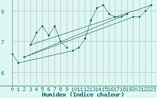 Courbe de l'humidex pour Bruxelles (Be)