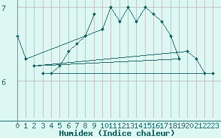 Courbe de l'humidex pour Hammer Odde