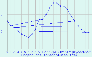 Courbe de tempratures pour Bad Marienberg