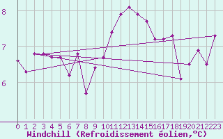 Courbe du refroidissement olien pour Nantes (44)