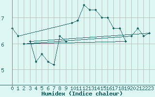 Courbe de l'humidex pour La Brvine (Sw)