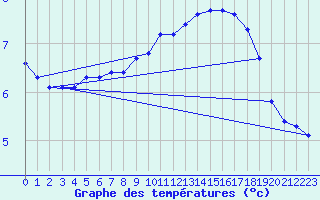 Courbe de tempratures pour Laqueuille (63)