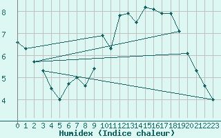 Courbe de l'humidex pour Bedford