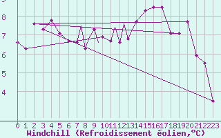 Courbe du refroidissement olien pour Linton-On-Ouse
