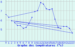 Courbe de tempratures pour Montagnier, Bagnes