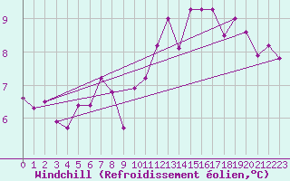 Courbe du refroidissement olien pour Florennes (Be)