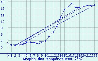 Courbe de tempratures pour Merschweiller - Kitzing (57)