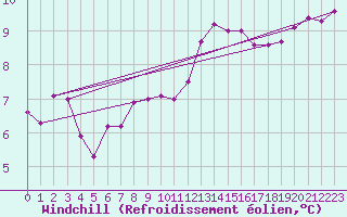 Courbe du refroidissement olien pour Biache-Saint-Vaast (62)