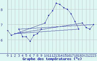 Courbe de tempratures pour Cabauw Tower