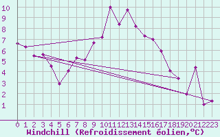 Courbe du refroidissement olien pour Spittal Drau