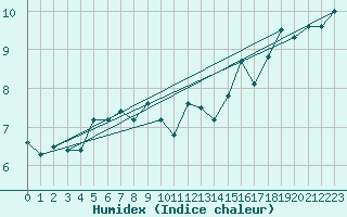 Courbe de l'humidex pour Toulon (83)