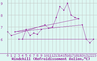 Courbe du refroidissement olien pour Marham
