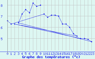 Courbe de tempratures pour Arkona