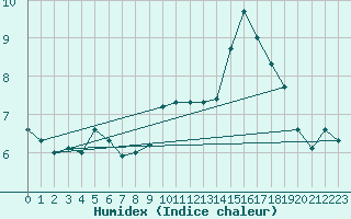 Courbe de l'humidex pour Mouilleron-le-Captif (85)