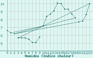 Courbe de l'humidex pour Rennes (35)