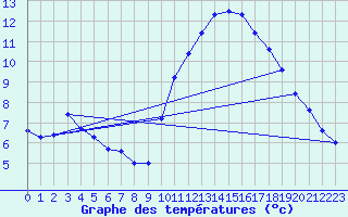 Courbe de tempratures pour Gurande (44)