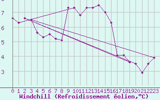 Courbe du refroidissement olien pour Grosseto