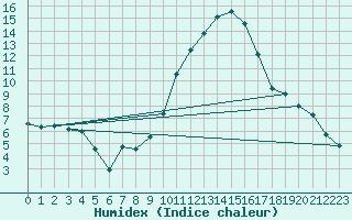 Courbe de l'humidex pour Montpellier (34)