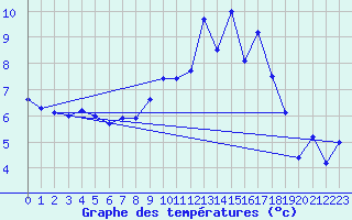 Courbe de tempratures pour Varzy (58)