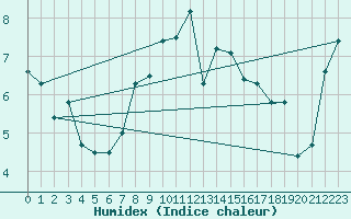 Courbe de l'humidex pour Wien Mariabrunn