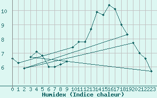 Courbe de l'humidex pour Robledo de Chavela