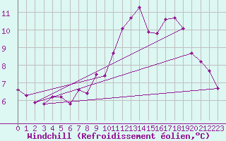 Courbe du refroidissement olien pour Lagny-sur-Marne (77)