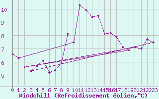 Courbe du refroidissement olien pour Deuselbach