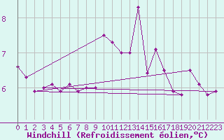 Courbe du refroidissement olien pour La Roche-sur-Yon (85)