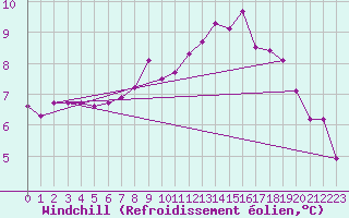 Courbe du refroidissement olien pour Elsenborn (Be)