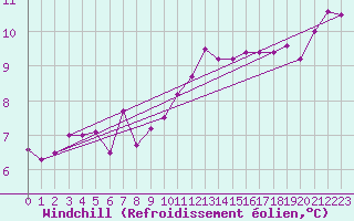 Courbe du refroidissement olien pour Le Puy - Loudes (43)