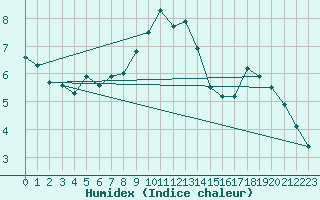 Courbe de l'humidex pour Orskar