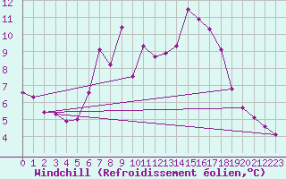 Courbe du refroidissement olien pour Lutzmannsburg