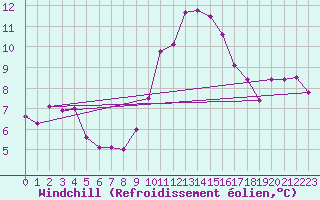 Courbe du refroidissement olien pour Bziers-Centre (34)