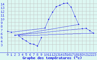 Courbe de tempratures pour Valleroy (54)