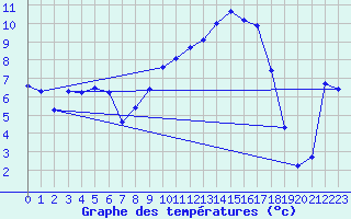 Courbe de tempratures pour Lans-en-Vercors (38)