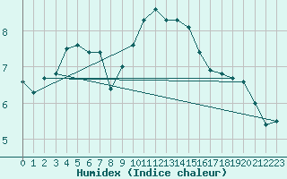 Courbe de l'humidex pour Rhyl