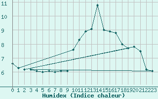 Courbe de l'humidex pour Charleroi (Be)