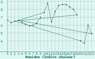 Courbe de l'humidex pour Bala