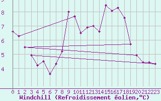 Courbe du refroidissement olien pour Haegen (67)