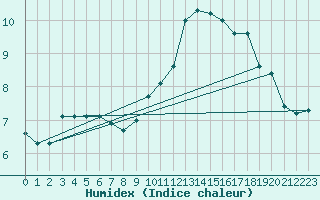 Courbe de l'humidex pour La Poblachuela (Esp)