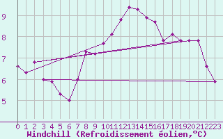 Courbe du refroidissement olien pour Offenbach Wetterpar