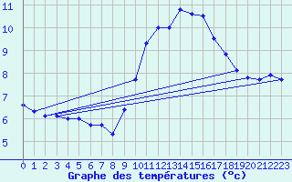 Courbe de tempratures pour Zaragoza-Valdespartera