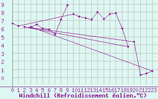 Courbe du refroidissement olien pour Klippeneck