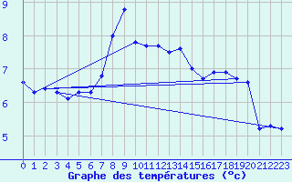 Courbe de tempratures pour San Bernardino