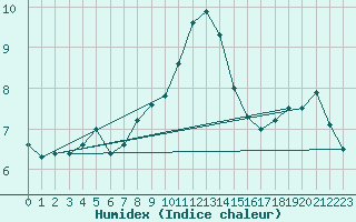 Courbe de l'humidex pour Hoernli