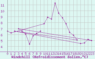 Courbe du refroidissement olien pour Bad Marienberg