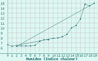 Courbe de l'humidex pour Marcos Juarez Aerodrome