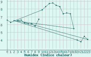 Courbe de l'humidex pour Weybourne