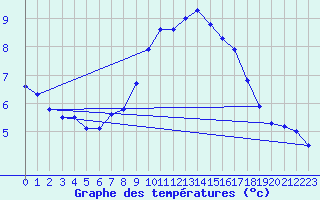 Courbe de tempratures pour Grand Saint Bernard (Sw)