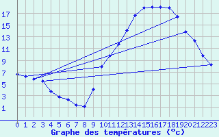Courbe de tempratures pour Embrun (05)